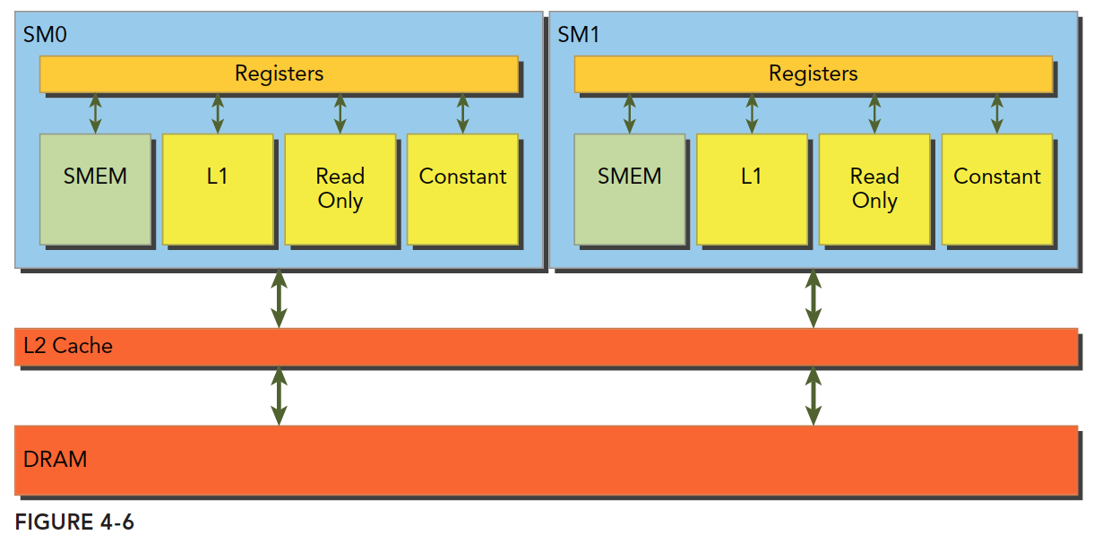 memory_access